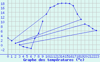 Courbe de tempratures pour Kuemmersruck