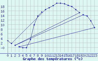 Courbe de tempratures pour Windischgarsten