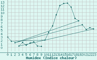 Courbe de l'humidex pour Frontenac (33)