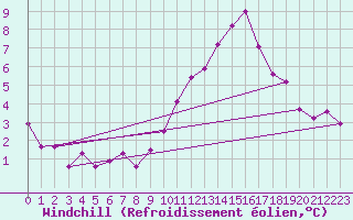 Courbe du refroidissement olien pour High Wicombe Hqstc