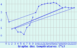 Courbe de tempratures pour Offenbach Wetterpar