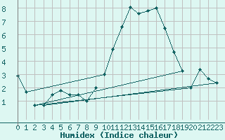 Courbe de l'humidex pour Chteauroux (36)