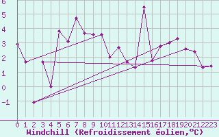 Courbe du refroidissement olien pour Kredarica
