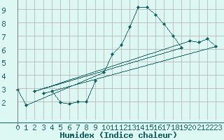 Courbe de l'humidex pour Braintree Andrewsfield