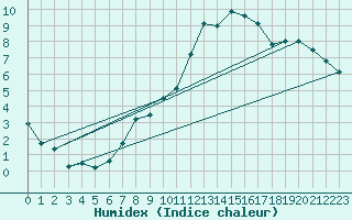 Courbe de l'humidex pour Florennes (Be)