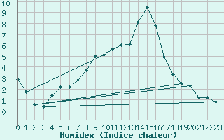Courbe de l'humidex pour Feistritz Ob Bleiburg