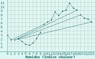 Courbe de l'humidex pour Langres (52) 