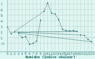 Courbe de l'humidex pour Reutte