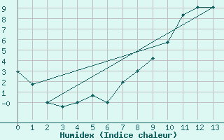 Courbe de l'humidex pour Aviano Usaf