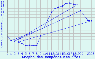 Courbe de tempratures pour Variscourt (02)