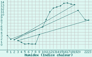 Courbe de l'humidex pour Variscourt (02)