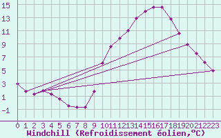 Courbe du refroidissement olien pour Brianon (05)