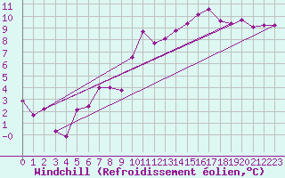 Courbe du refroidissement olien pour Nantes (44)