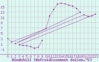 Courbe du refroidissement olien pour Voinmont (54)