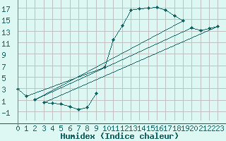 Courbe de l'humidex pour Voinmont (54)