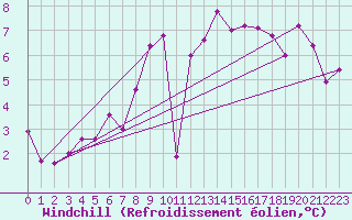 Courbe du refroidissement olien pour Cuxhaven