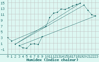 Courbe de l'humidex pour Kernascleden (56)