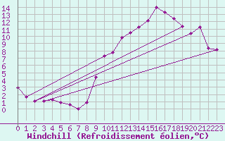 Courbe du refroidissement olien pour Saint-Vrand (69)