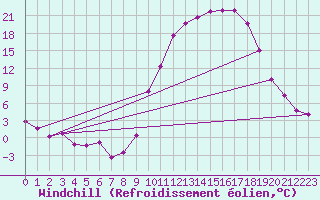 Courbe du refroidissement olien pour Guret Saint-Laurent (23)