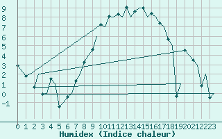 Courbe de l'humidex pour Zurich-Kloten