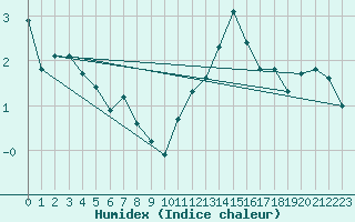 Courbe de l'humidex pour Limoges (87)