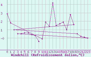 Courbe du refroidissement olien pour Drumalbin