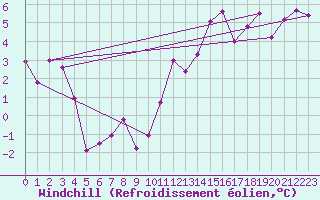 Courbe du refroidissement olien pour Alpinzentrum Rudolfshuette