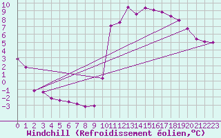 Courbe du refroidissement olien pour Saint-Julien-en-Quint (26)
