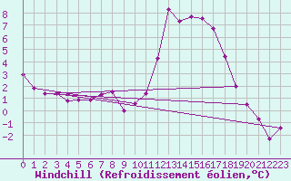 Courbe du refroidissement olien pour Brest (29)