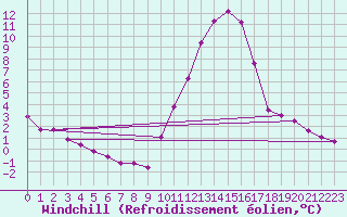Courbe du refroidissement olien pour Embrun (05)