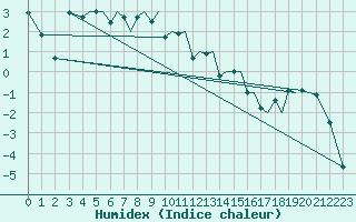 Courbe de l'humidex pour Sandnessjoen / Stokka