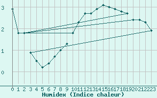 Courbe de l'humidex pour Seichamps (54)