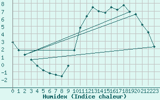 Courbe de l'humidex pour Montroy (17)