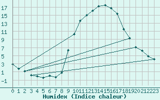 Courbe de l'humidex pour Jaca