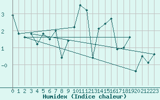 Courbe de l'humidex pour Fair Isle