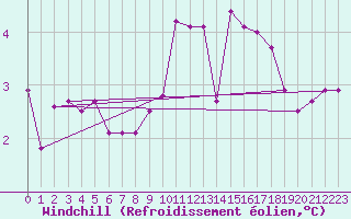 Courbe du refroidissement olien pour Salzburg / Freisaal