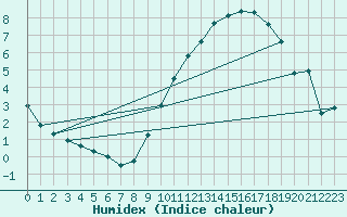 Courbe de l'humidex pour Le Mans (72)