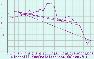 Courbe du refroidissement olien pour Aigle (Sw)