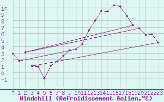 Courbe du refroidissement olien pour Guadalajara