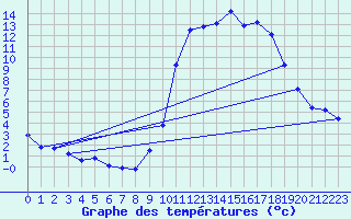 Courbe de tempratures pour Treize-Vents (85)