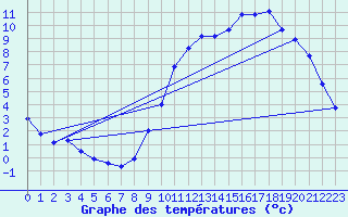 Courbe de tempratures pour Brigueuil (16)