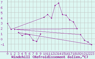 Courbe du refroidissement olien pour Hohrod (68)