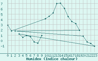 Courbe de l'humidex pour Hohrod (68)