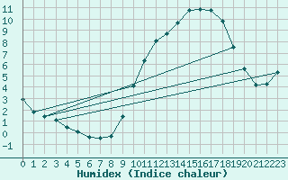 Courbe de l'humidex pour Bourg-en-Bresse (01)