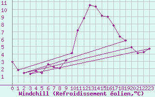Courbe du refroidissement olien pour Grasque (13)