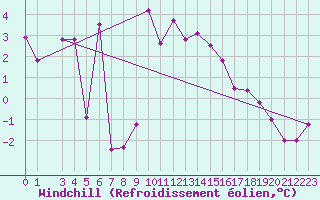 Courbe du refroidissement olien pour Kuggoren