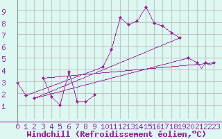 Courbe du refroidissement olien pour Brize Norton