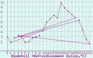 Courbe du refroidissement olien pour Xinzo de Limia
