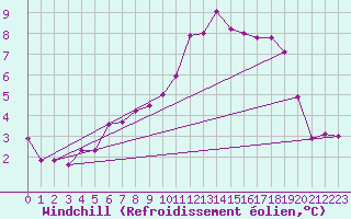 Courbe du refroidissement olien pour Aadorf / Tnikon