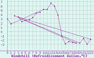 Courbe du refroidissement olien pour Fredrika